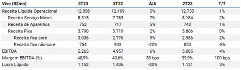 Telecom Brasil Pr Via Dos Resultados Do T Vivo Vivt E Tim Tims