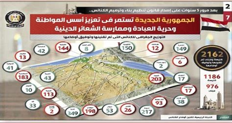 بعد مرور 5 سنوات على إصدار قانون تنظيم بناء وترميم الكنائس الجمهورية