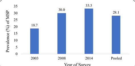 Prevalence Of Multiple Sexual Partners Download Scientific Diagram