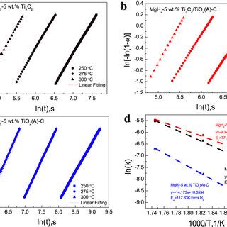 JMAK plots of ln ln 1 α versus ln t for the dehydrogenation of the