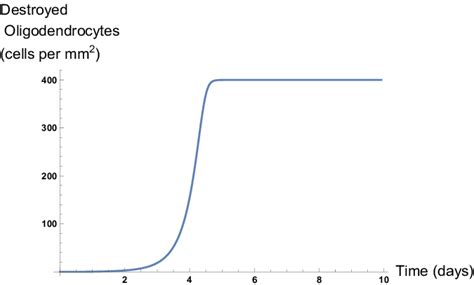 Evolution Of The Destroyed Oligodendrocytes At A Fixed Distance ρ 38