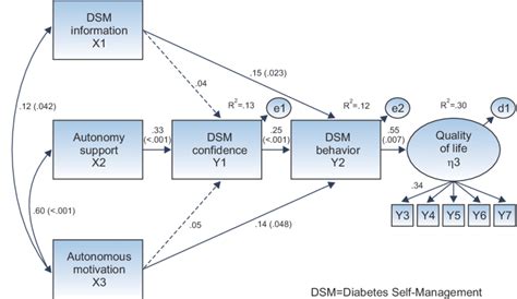 Path Diagram For The Hypothetical Model Download Scientific Diagram