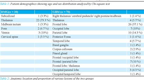 Table 2 From Comparative Study Of Diffuse Midline Glioma And