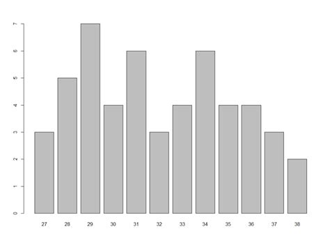 Säulendiagramm in R erstellen Björn Walther