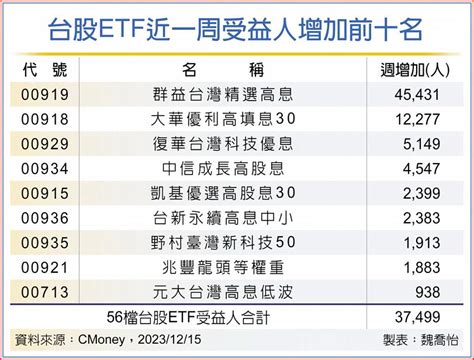 台股etf受益人衝高 00919蟬聯人氣王 上市櫃 旺得富理財網