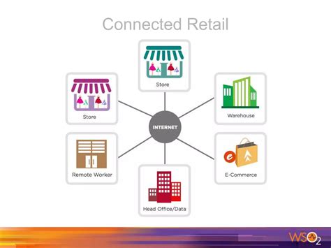 Connecting The Retail Industry Ppt