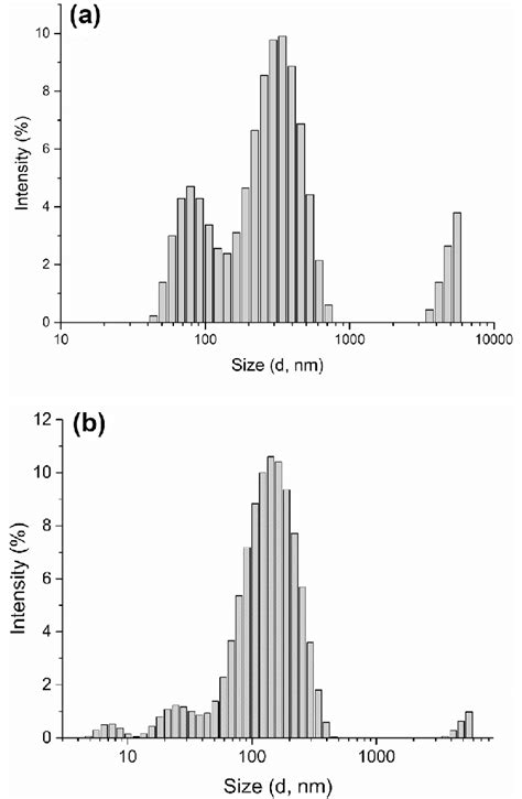 Dls Results For The Size Distribution By Intensity Of P6ca Aunps A Download Scientific