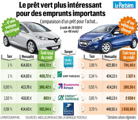 Crédit auto les prêts verts au banc dessai Le Parisien