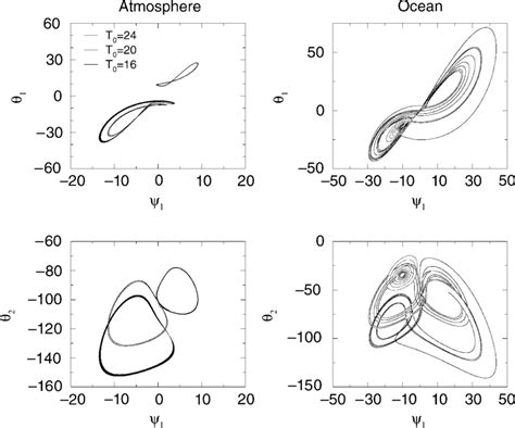 Phase Space Trajectories For The A And O Components For Exp 2a 2b And