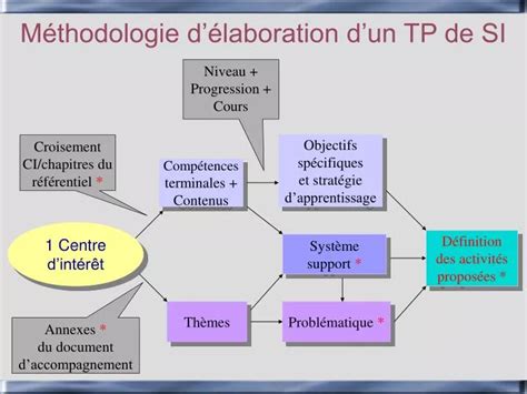 Ppt M Thodologie D Laboration D Un Tp De Si Powerpoint