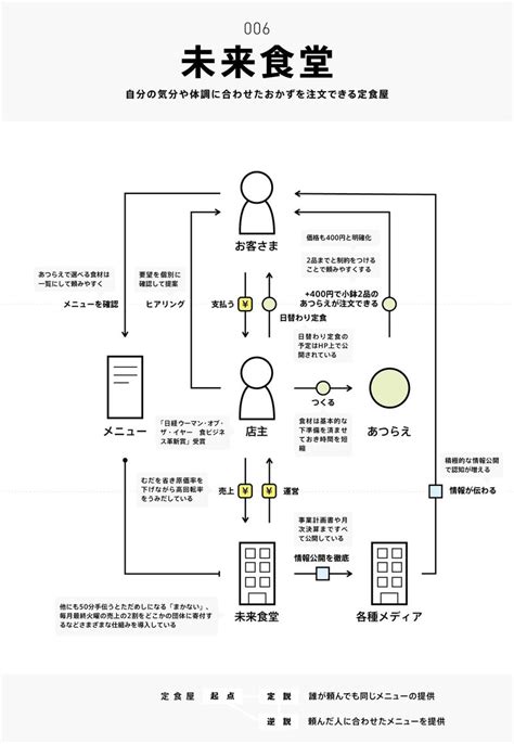 ビジネスモデル2 0図鑑 全文公開チャレンジ｜チャーリー