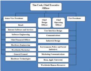 Apple Organizational Structure A Brief Overview Research Methodology