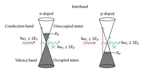 A Interband And B Intraband Absorption Mechanisms In Graphene