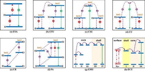 Simplified Energy Level Diagrams Depicting The Eight Photon