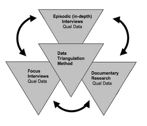 4 Data triangulation For my research I use data triangulation, which... | Download Scientific ...