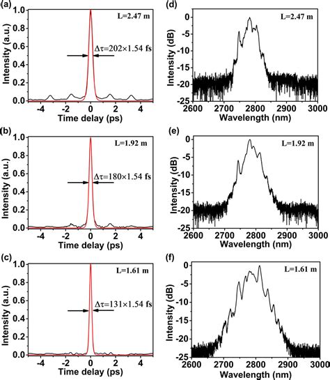 Researching Generation Of Fs Mode Locked Pulses From M Er