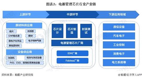 2021 2022年全球及中国电源管理芯片市场规模情况 前瞻产业研究院