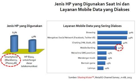 Perkembangan Mobile Banking Di Indonesia Sharing Vision