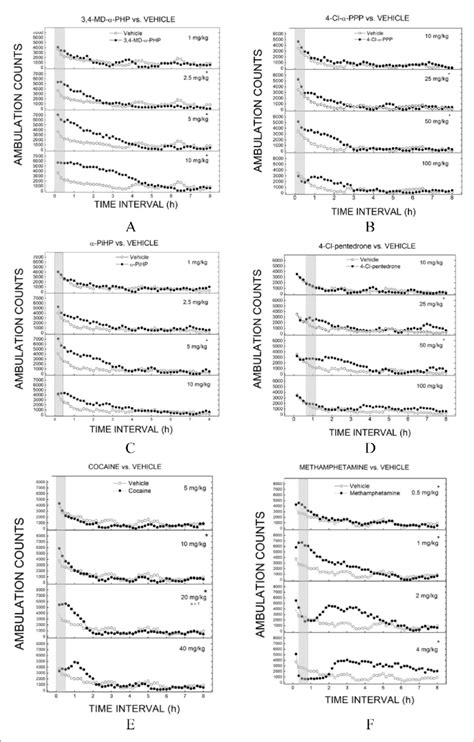 Locomotor Activity Time Course Of 34 Md α Php Panel A 4 Cl α Ppp Download Scientific