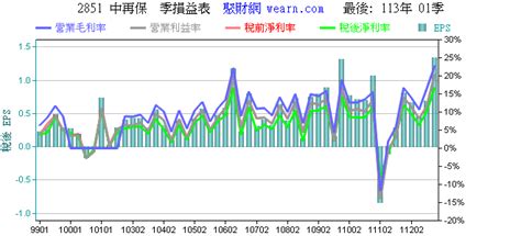 中再保 2851 聚財網