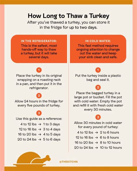 Everything You Need To Know About Thawing Your Thanksgiving Turkey Recipe Thawing Turkey