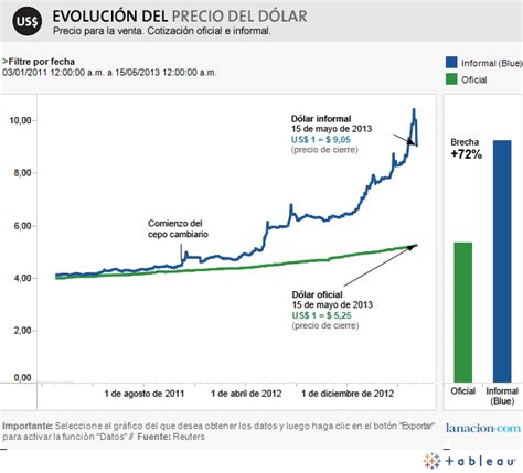 Evolución Del Precio Del Dólar Oficial Y Blue Al 15 De Mayo De 2013