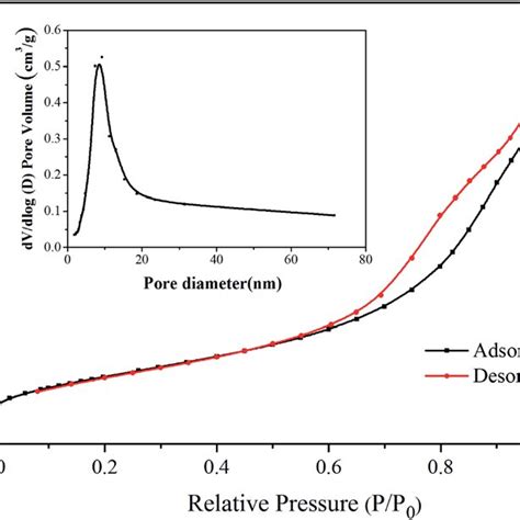 Nitrogen Adsorption Desorption Isotherms And Pore Size Distribution