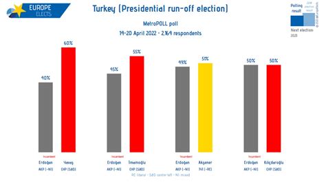 Europe Elects On Twitter Turkey MetroPOLL Poll Presidential