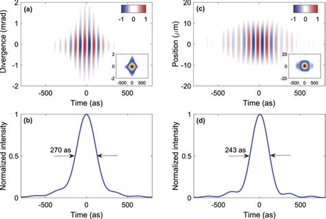 A Spatio Temporal Profiles Of The Electric Field Of The Attosecond