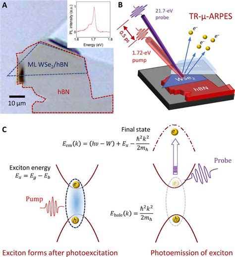 Tr Arpes Experimental Scheme And The Anomalous Dispersion Of The