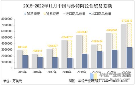 2022年11月中国与沙特阿拉伯双边贸易额与贸易差额统计贸易数据频道 华经情报网