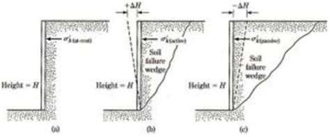 Lateral Earth Pressure | Civil PE Exam Study Material Online | Learn ...