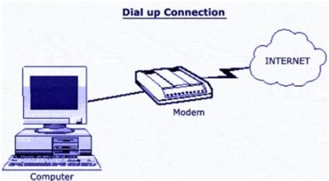 Dial Up Pengertian Fungsi Perangkat Cara Kelebihan And Kekurangan