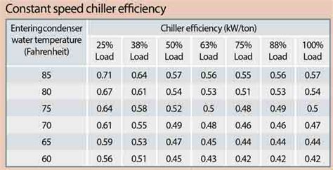 Chiller Efficiency How To Calculate The Engineering Mindset, 54% OFF