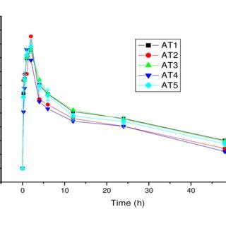 Dissolution Profiles Of Different Brands AT1 AT5 Of Atorvastatin