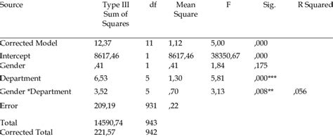 Two Way Anova Results For Gender And Department Download Scientific Diagram