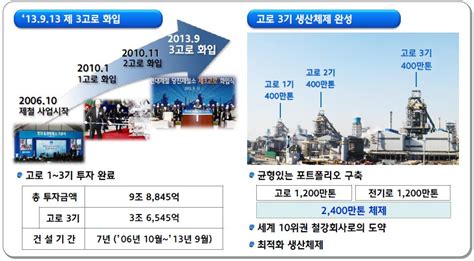 현대제철ir 현대제철 고로 3기 1200만톤 생산체제 구축 철강금속신문