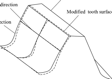 Tooth Shaving And Crowning Of Pinion Download Scientific Diagram