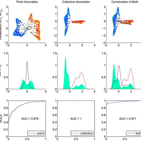 Examples Of Point Anomalies A Collective Anomalies B And