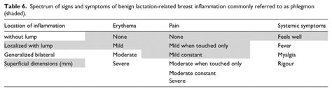 Spectrum of signs and symptoms of benign lactation-related breast ...