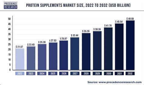 Protein Supplements Market Size Trends Report By