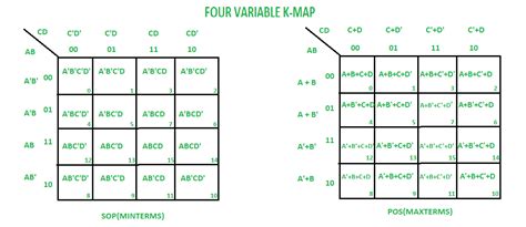 Minterm Vs Maxterm Geeksforgeeks