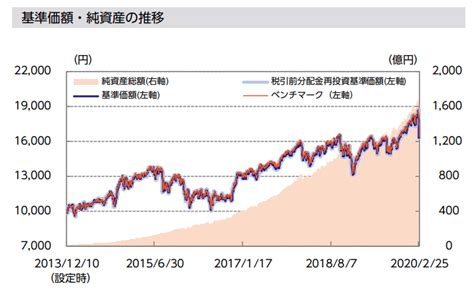 Emaxis Slim 先進国株式インデックス ” Vs ＜購入・換金手数料なし＞ ニッセイ外国株式インデックスファンド” Vs 江戸庄蔵