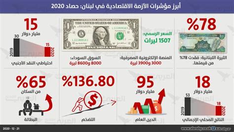 2020 يُغرق اقتصاد لبنان بأسوأ أزمة اقتصادية إليك أبرز المؤشرات