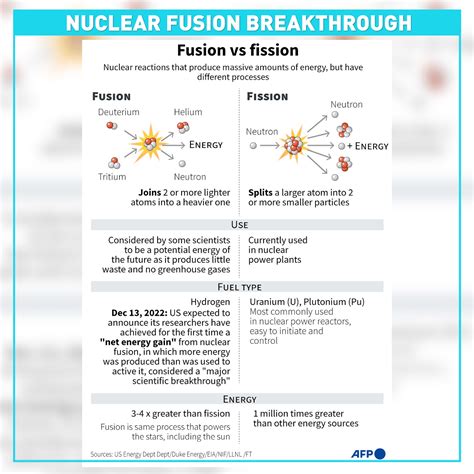 U S Scientists Make Breakthrough In Nuclear Fusion Cgtn