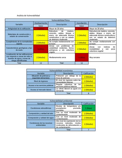 An Lisis De Vulnerabilidad Y Riesgo An Lisis De Vulnerabilidad