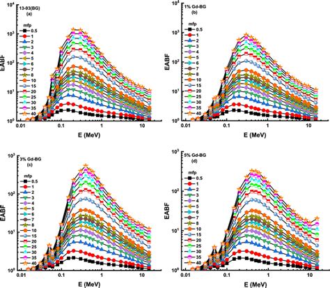 Variation Of Energy Absorption Buildup Factor EABF Values As A