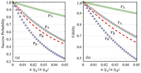 Color Online Contour Plots For The Success Probability A And The