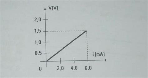 Um Resistor Hmico Possui A Curva Caracter Stica Do Diagrama A Seguir A