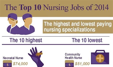 The Top 10 Nursing Jobs of 2014 #infographic - Visualistan